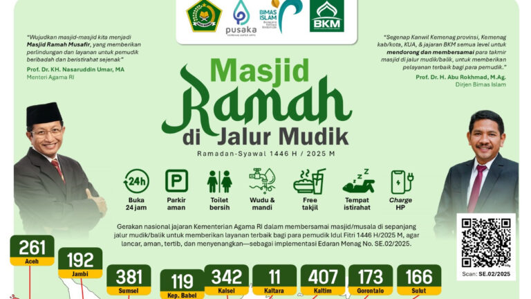 6.291 Posko Masjid Ramah Disiapkan Kemenag di Jalur Mudik 2025, Jawa Barat Terbanyak